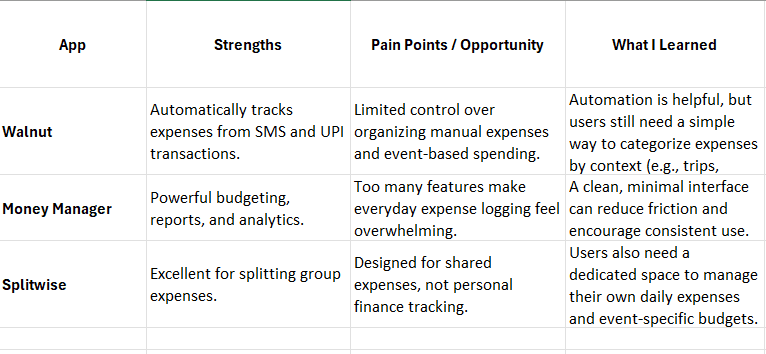 Competitive analysis of popular expense tracking apps